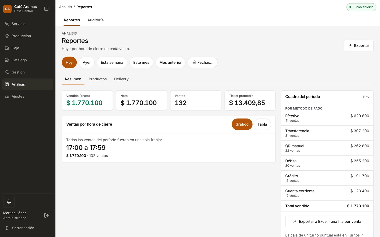 Reportes: Vendido, neto, cantidad de ventas, ticket promedio y el horario que más vende, por día, semana o mes.